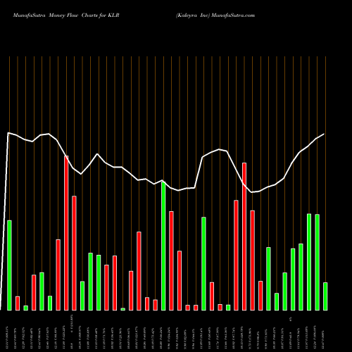 Money Flow charts share KLR Kaleyra Inc AMEX Stock exchange 
