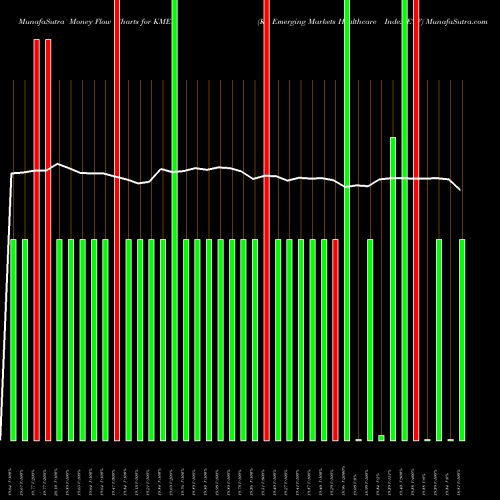 Money Flow charts share KMED KS Emerging Markets Healthcare Index ETF AMEX Stock exchange 