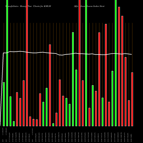 Money Flow charts share KMLM Kfa Mount Lucas Index Strategy ETF AMEX Stock exchange 