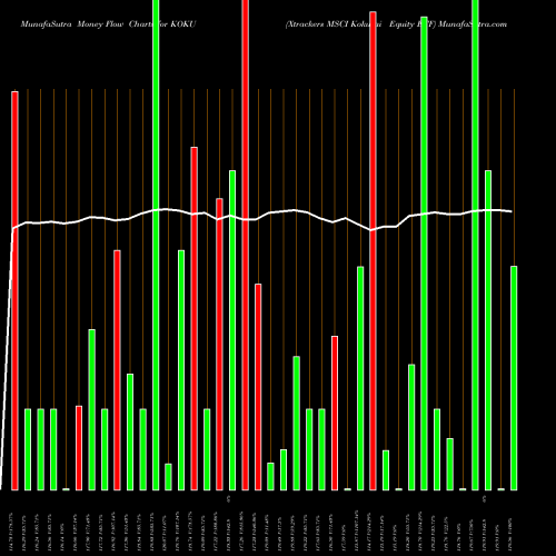 Money Flow charts share KOKU Xtrackers MSCI Kokusai Equity ETF AMEX Stock exchange 