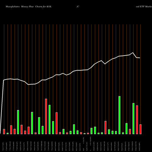 Money Flow charts share KOL Coal ETF Market Vectors AMEX Stock exchange 