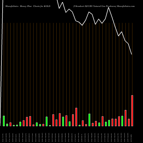 Money Flow charts share KOLD Ultrashort DJ-UBS Natural Gas Proshares AMEX Stock exchange 