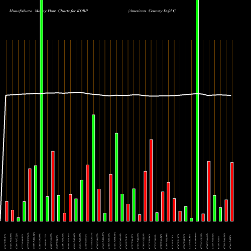 Money Flow charts share KORP American Century Dvfd Corp Bond ETF AMEX Stock exchange 