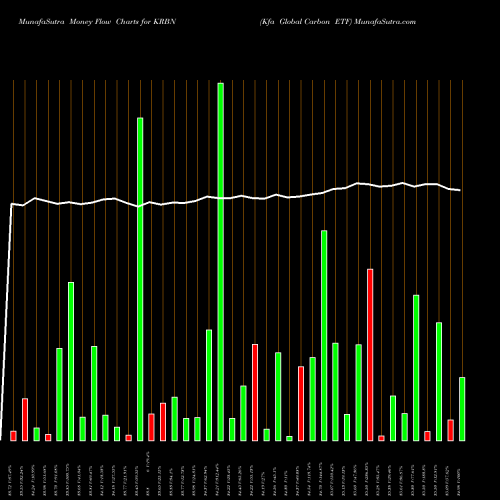 Money Flow charts share KRBN Kfa Global Carbon ETF AMEX Stock exchange 