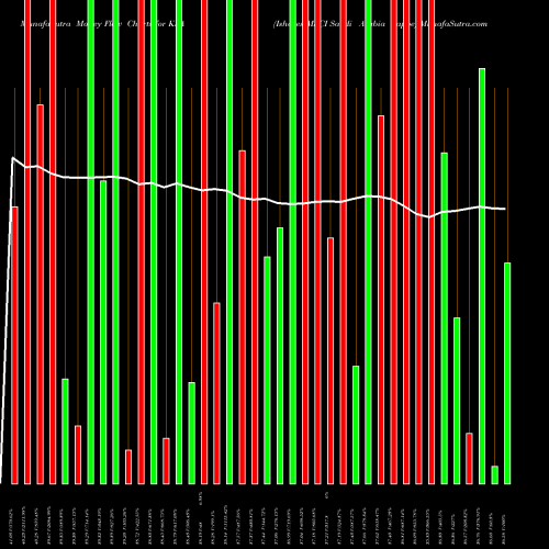 Money Flow charts share KSA Ishares MSCI Saudi Arabia Cappe AMEX Stock exchange 