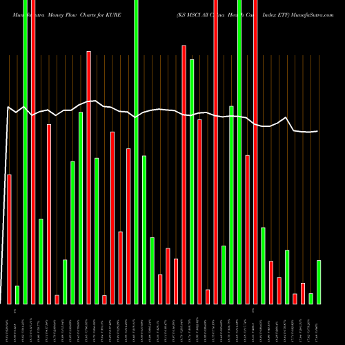 Money Flow charts share KURE KS MSCI All China Health Care Index ETF AMEX Stock exchange 