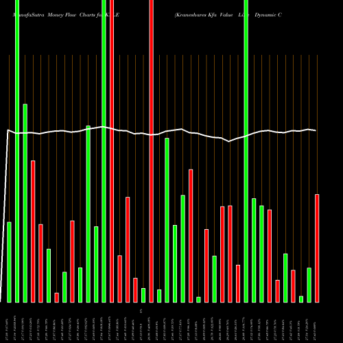 Money Flow charts share KVLE Kraneshares Kfa Value Line Dynamic Core Equity I AMEX Stock exchange 