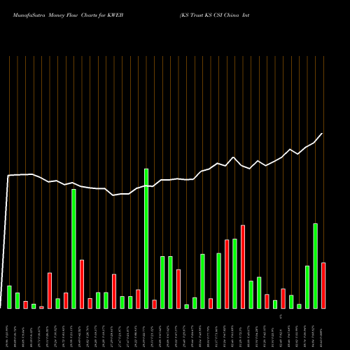 Money Flow charts share KWEB KS Trust KS CSI China Internet ETF AMEX Stock exchange 