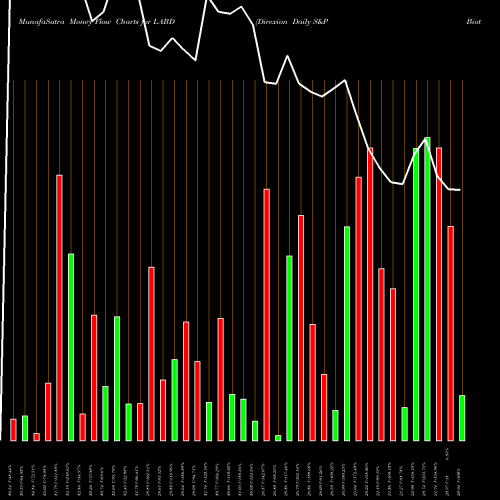 Money Flow charts share LABD Direxion Daily S&P Biotech Bear AMEX Stock exchange 