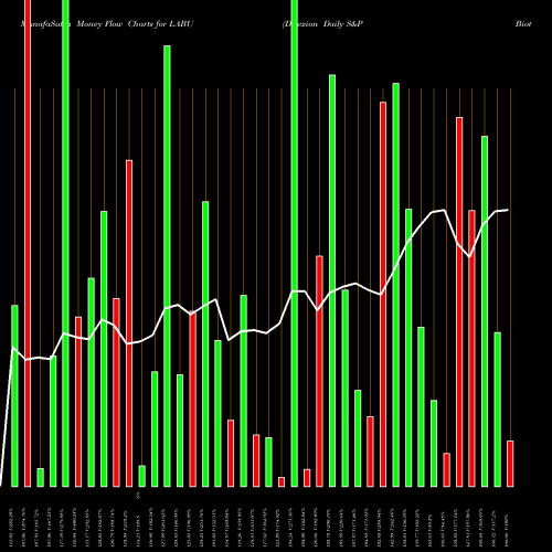 Money Flow charts share LABU Direxion Daily S&P Biotech Bull AMEX Stock exchange 
