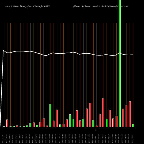 Money Flow charts share LARE Tierra Xp Latin America Real Es AMEX Stock exchange 