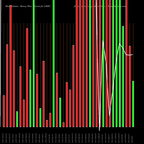 Money Flow charts share LBDC 2Xleveraged Long Etracs Wells F AMEX Stock exchange 