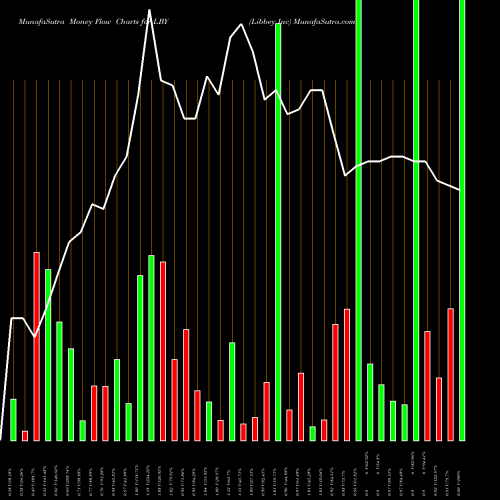 Money Flow charts share LBY Libbey Inc AMEX Stock exchange 