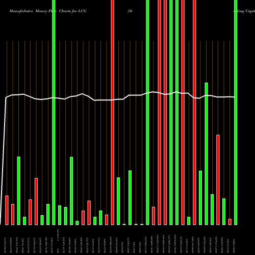 Money Flow charts share LCG Sterling Capital Focus Equity ETF AMEX Stock exchange 