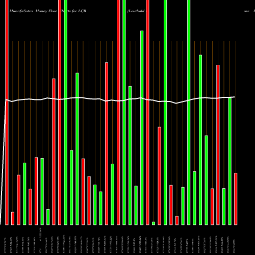 Money Flow charts share LCR Leuthold Core ETF AMEX Stock exchange 