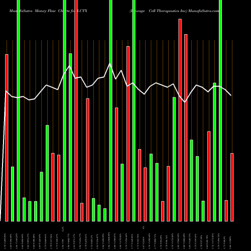 Money Flow charts share LCTX Lineage Cell Therapeutics Inc AMEX Stock exchange 