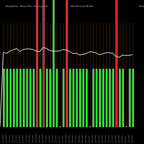Money Flow charts share LD DJ-UBS Lead TR Sub-Idx ETN Ipath AMEX Stock exchange 