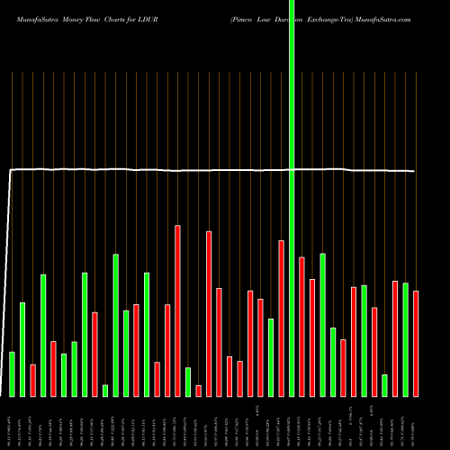 Money Flow charts share LDUR Pimco Low Duration Exchange-Tra AMEX Stock exchange 