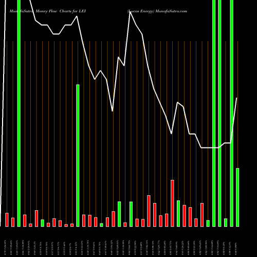Money Flow charts share LEI Lucas Energy AMEX Stock exchange 