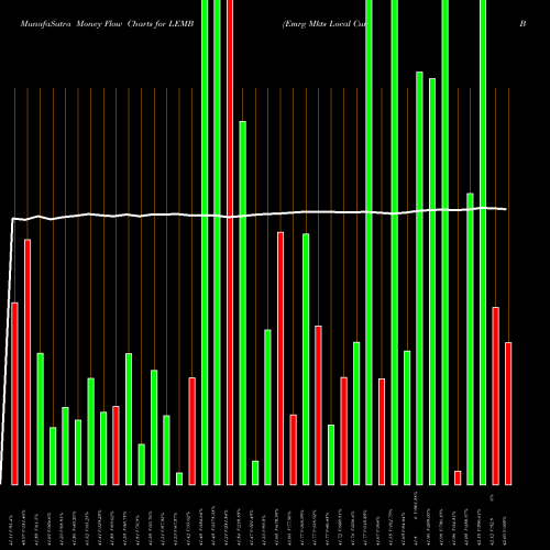 Money Flow charts share LEMB Emrg Mkts Local Cur Bond Ishares AMEX Stock exchange 