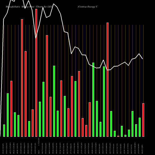 Money Flow charts share LEU Centrus Energy Corp AMEX Stock exchange 