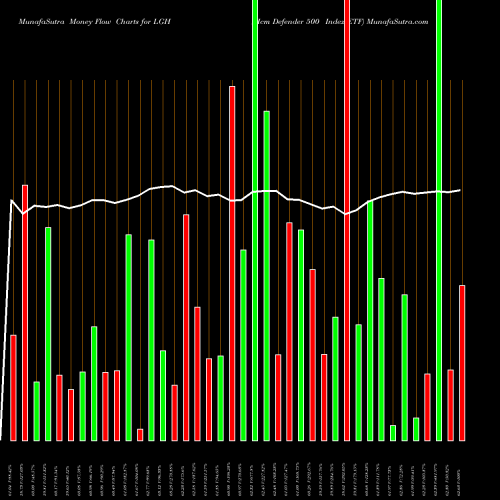 Money Flow charts share LGH Hcm Defender 500 Index ETF AMEX Stock exchange 