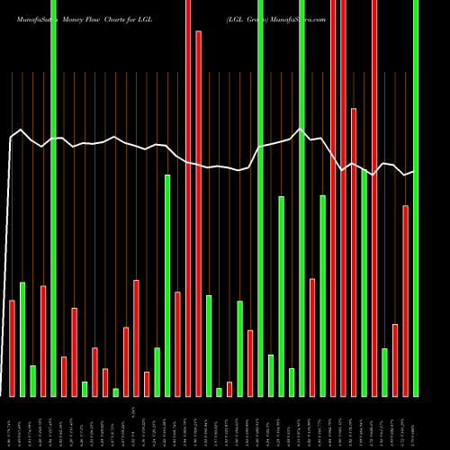 Money Flow charts share LGL LGL Group AMEX Stock exchange 