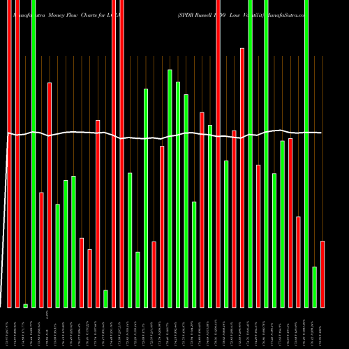 Money Flow charts share LGLV SPDR Russell 1000 Low Volatilit AMEX Stock exchange 