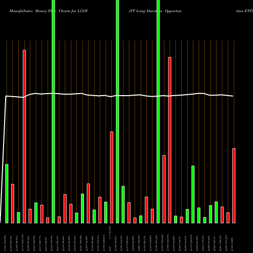 Money Flow charts share LGOV FT Long Duration Opportunities ETF AMEX Stock exchange 