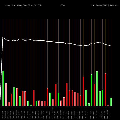 Money Flow charts share LNG Cheniere Energy AMEX Stock exchange 