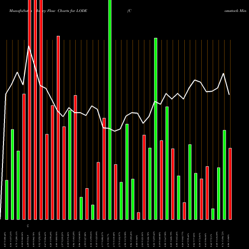 Money Flow charts share LODE Comstock Mining Inc AMEX Stock exchange 