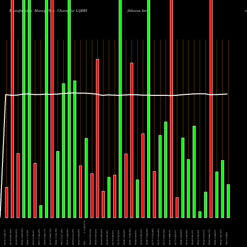 Money Flow charts share LQDH Ishares Interest Rate Hedged Co AMEX Stock exchange 