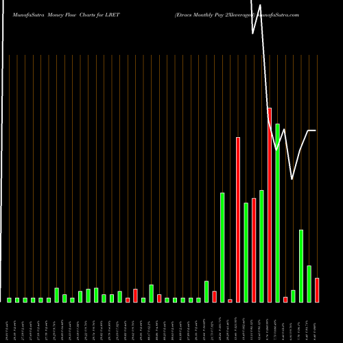 Money Flow charts share LRET Etracs Monthly Pay 2Xleveraged AMEX Stock exchange 