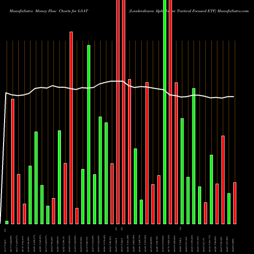 Money Flow charts share LSAT Leadershares Alphafactor Tactical Focused ETF AMEX Stock exchange 