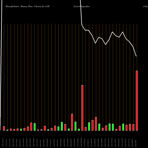 Money Flow charts share LSF Laird Superfood Inc AMEX Stock exchange 
