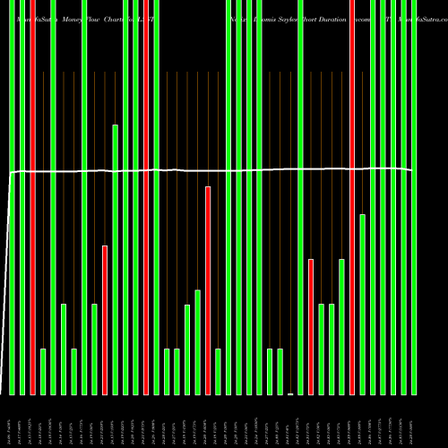 Money Flow charts share LSST Natixis Loomis Sayles Short Duration Income ETF AMEX Stock exchange 