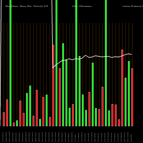 Money Flow charts share LTL Ultra Telecommunications Proshares AMEX Stock exchange 