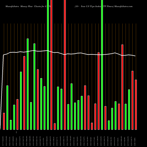 Money Flow charts share LTPZ 15+ Year US Tips Index ETF Pimco AMEX Stock exchange 