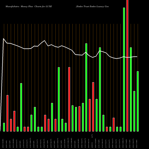 Money Flow charts share LUXE Emles Trust Emles Luxury Goods ETF AMEX Stock exchange 