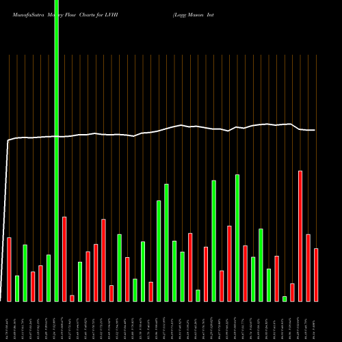 Money Flow charts share LVHI Legg Mason International Low Volatility High Div AMEX Stock exchange 