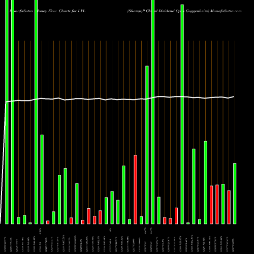 Money Flow charts share LVL S&P Global Dividend Opps Guggenheim AMEX Stock exchange 