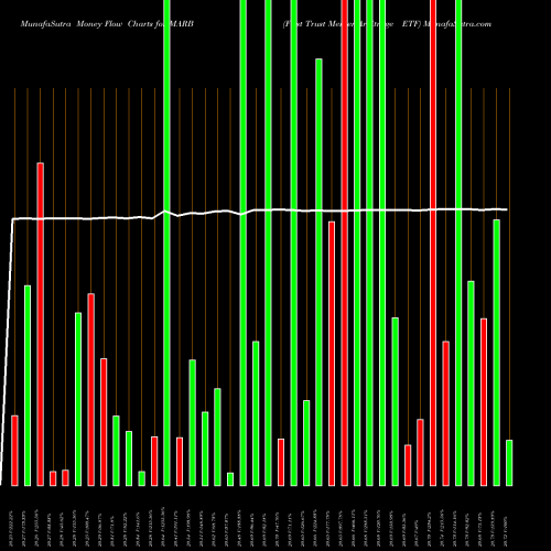 Money Flow charts share MARB First Trust Merger Arbitrage ETF AMEX Stock exchange 