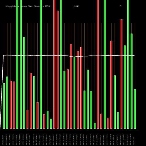 Money Flow charts share MBB MBS Bond Ishares AMEX Stock exchange 