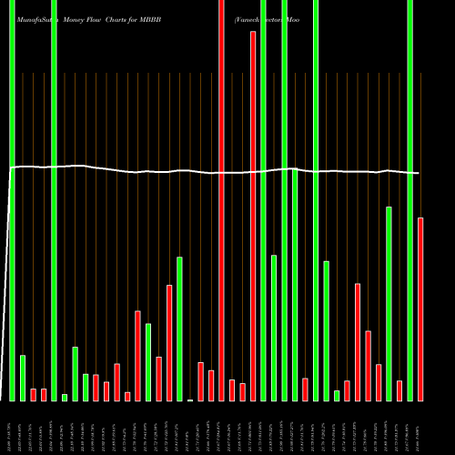 Money Flow charts share MBBB Vaneck Vectors Moody's Analytics BBB Corporate B AMEX Stock exchange 