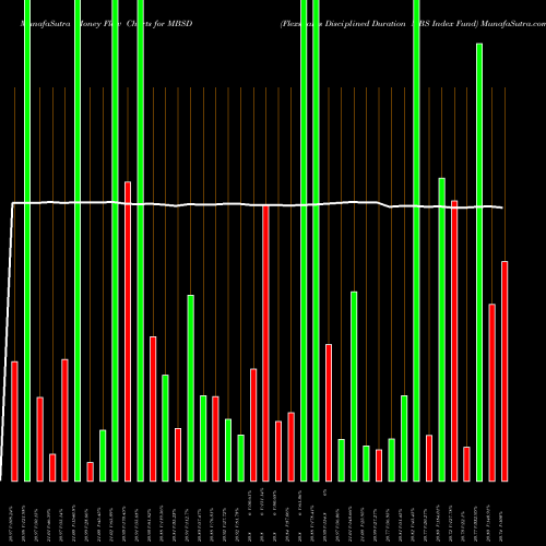 Money Flow charts share MBSD Flexshares Disciplined Duration MBS Index Fund AMEX Stock exchange 