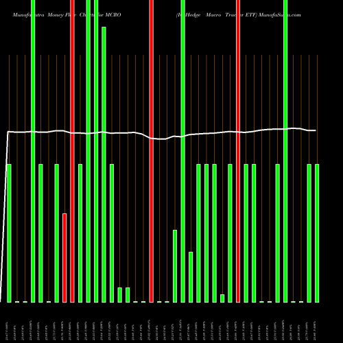 Money Flow charts share MCRO IQ Hedge Macro Tracker ETF AMEX Stock exchange 