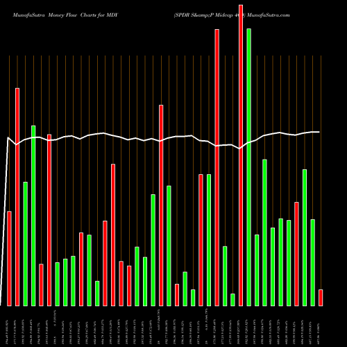 Money Flow charts share MDY SPDR S&P Midcap 400 AMEX Stock exchange 