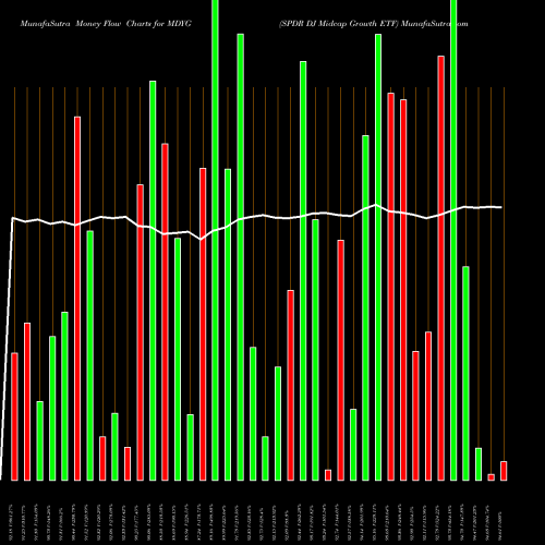 Money Flow charts share MDYG SPDR DJ Midcap Growth ETF AMEX Stock exchange 
