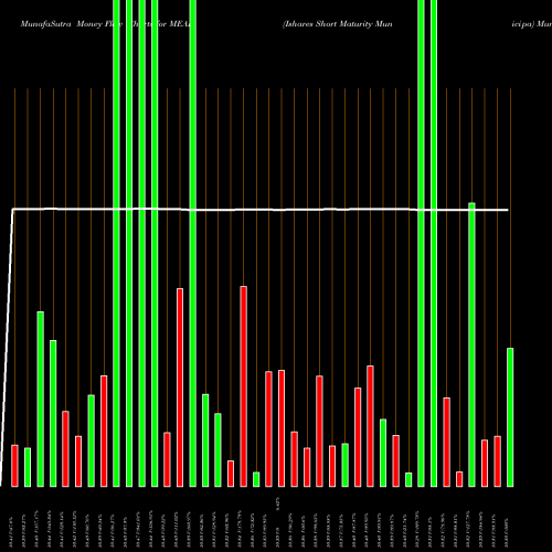 Money Flow charts share MEAR Ishares Short Maturity Municipa AMEX Stock exchange 