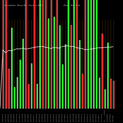 Money Flow charts share MFEM Pimco RAFI Multi-Factor EM ETF AMEX Stock exchange 